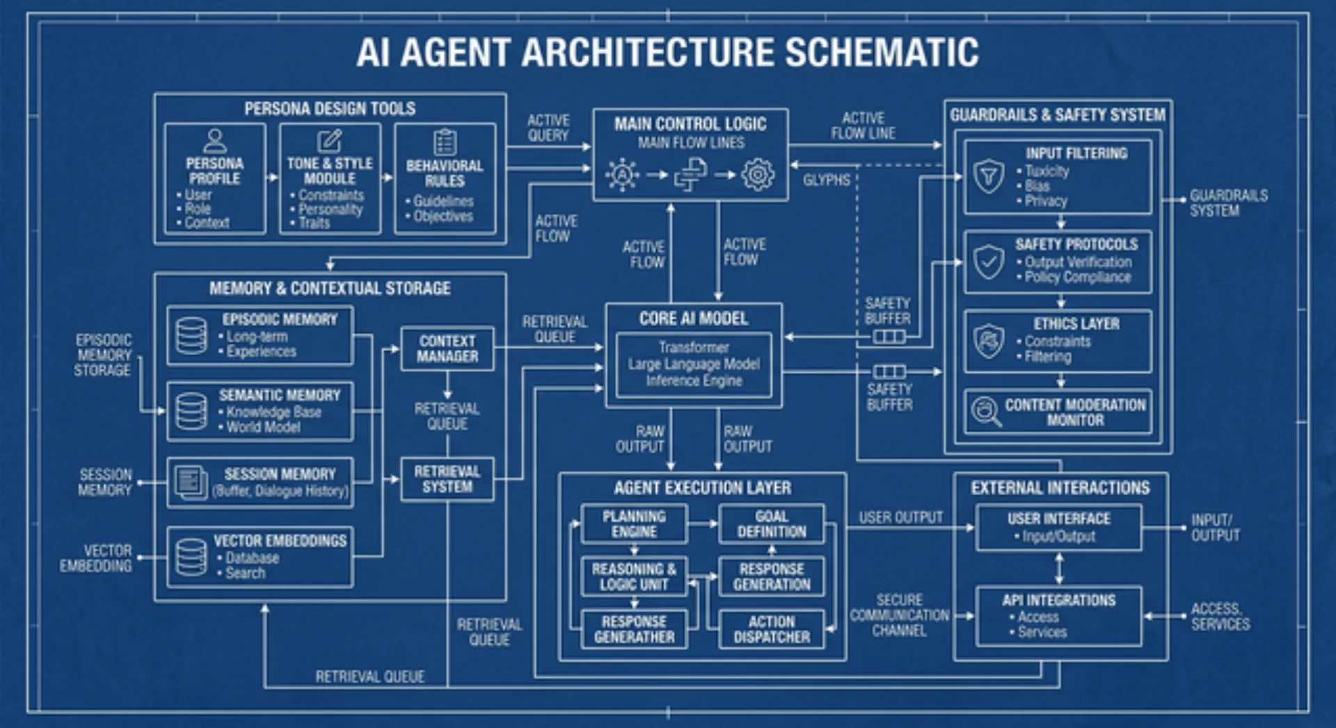 Blueprint progettuale per la creazione di un agente AI.